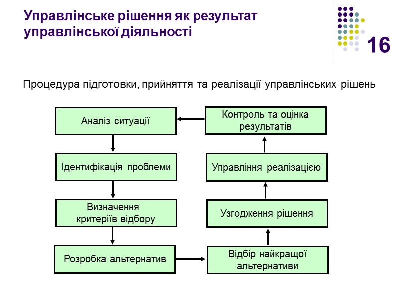 16 Управлінське рішення як результат управлінської діяльності Процедура підготовки, прийняття та реалізації управлінських рішень